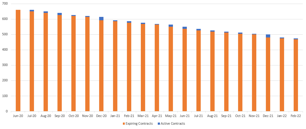 I want something like this: decreasing total  stacked with monthly expirations