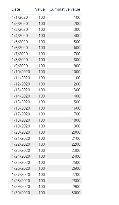 Solved: Distributing values between start and end dates an ...