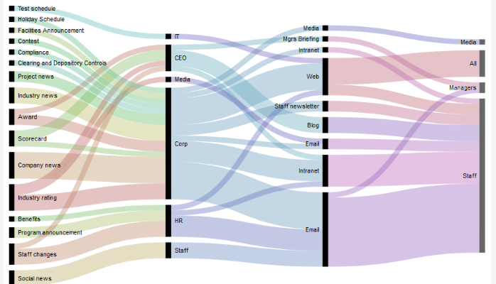 Afbeeldingsresultaat voor sankey diagram power bi