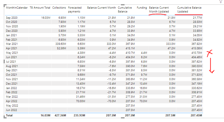 Solved: Cumulative Balance Issue - Microsoft Fabric Community