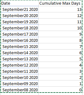 Solved: Cumulative Max Days - Microsoft Fabric Community
