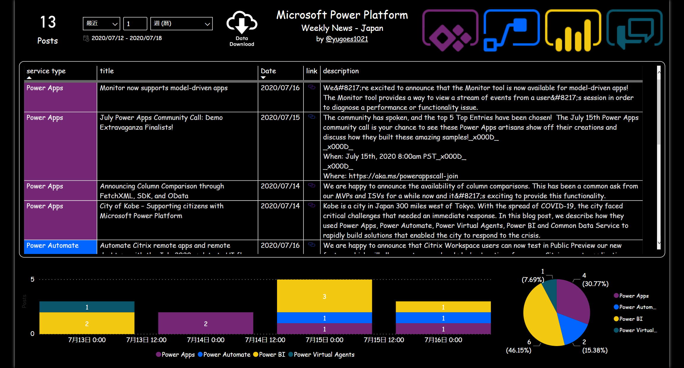 Power Platform Weekly News - Microsoft Fabric Community
