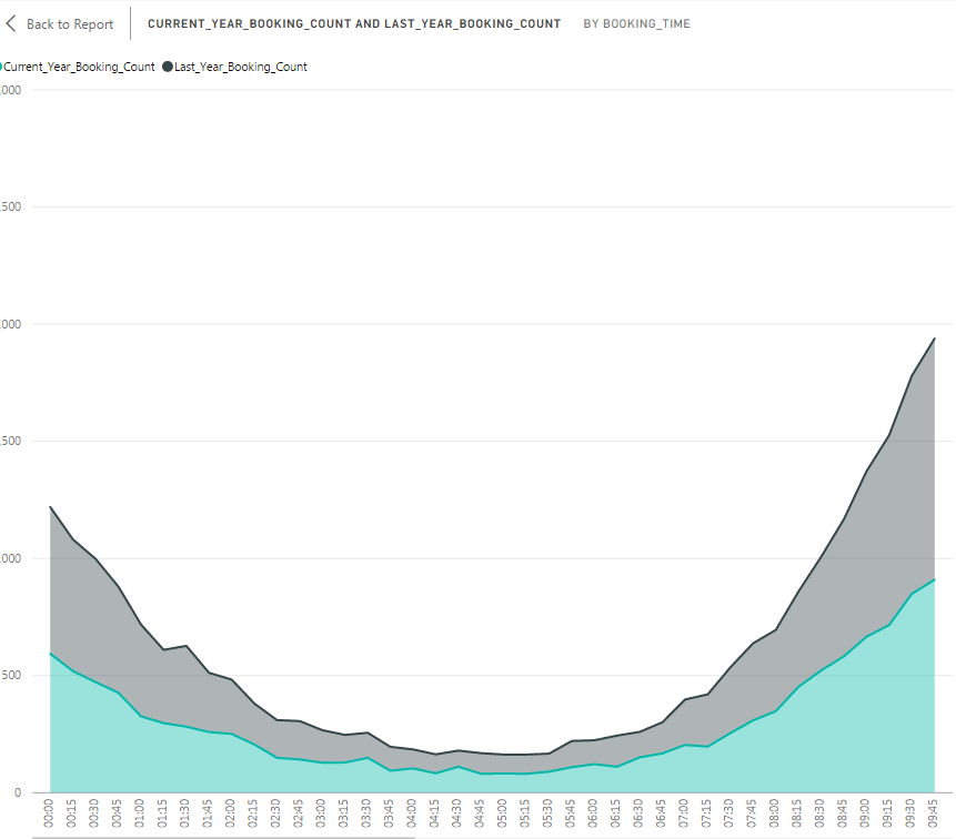 24-hr window real time report