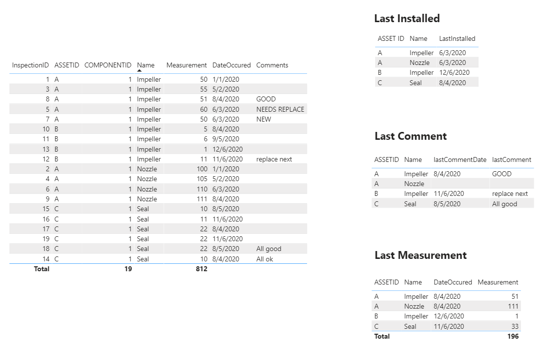Solved: Latest values from table - Microsoft Fabric Community