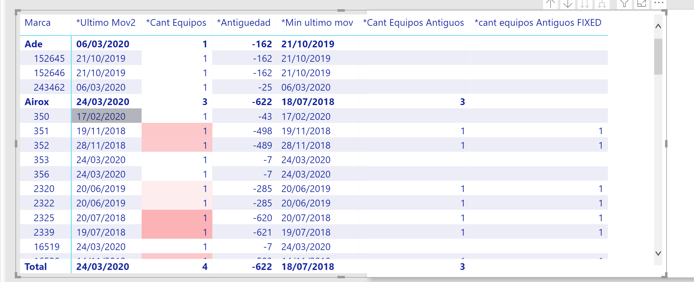 Solved: Wrong Subtotals Matrix - Microsoft Fabric Community