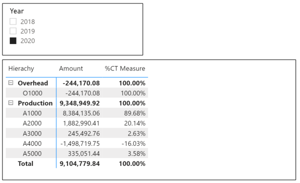 Solved: Finance: spread overhead via calculated percentage - Microsoft ...