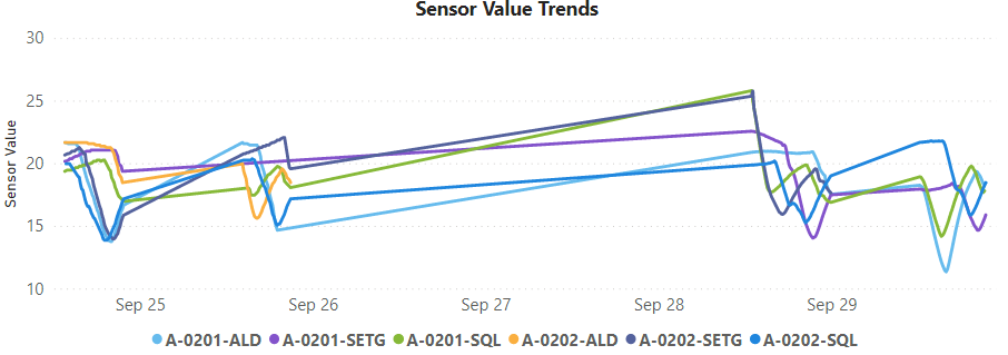 Alternatives to Native Line chart? - Microsoft Fabric Community