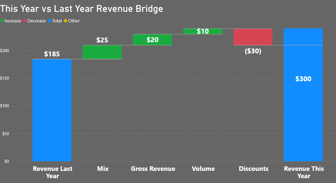 Waterfall charts show start and end values by a me... - Microsoft ...