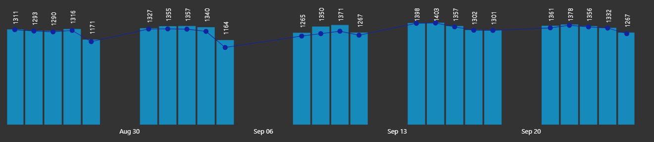 Solved: How do I change the align for X axis labels. - Microsoft Fabric ...
