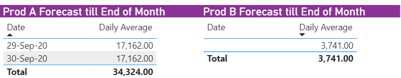 Custom Forecast visual table with average Measure ... - Microsoft ...