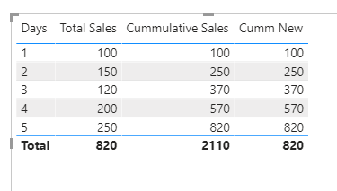 Solved: Cummulative Value field - Microsoft Fabric Community
