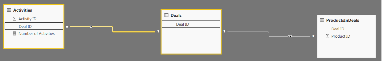 Solved: Reporting with many to one to many relationships - Microsoft ...