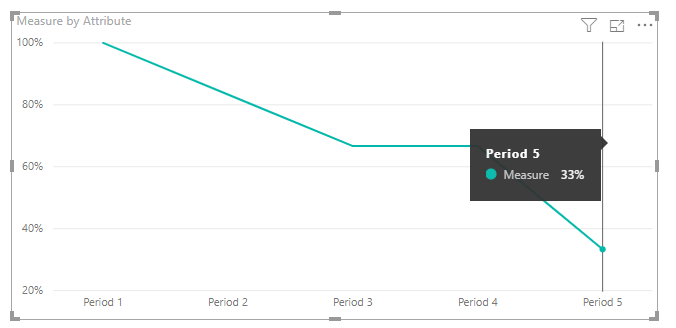 Solved: How to create a chart that shows a decrease over t ...