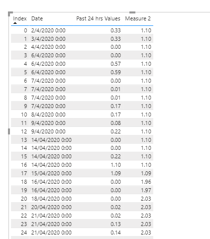 Solved: Maximum Value for measure - Microsoft Fabric Community