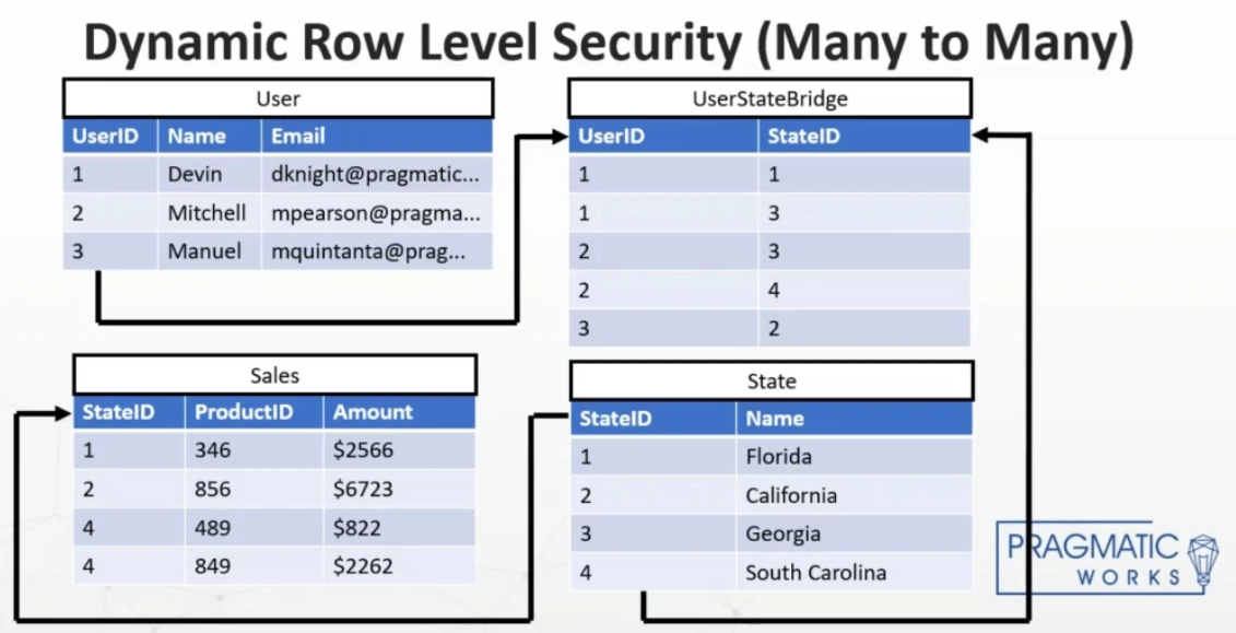 Solved: Need understanding for RLS - Microsoft Fabric Community