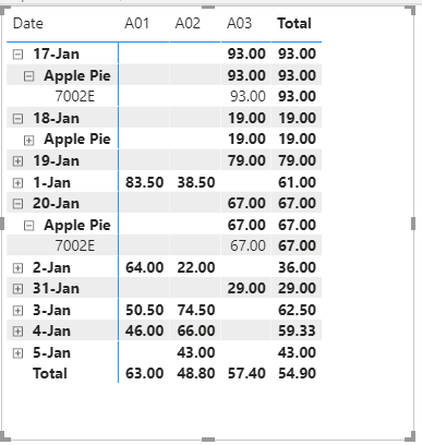 Group by Item and Day 2.png