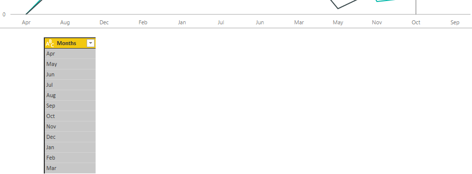 Months sorted by name in graph and the actual table