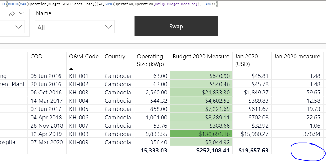 DAX measure not showing the total when one of the ... - Microsoft ...