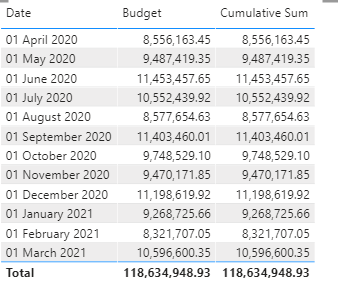 Solved: Cumulative Sum - Microsoft Fabric Community