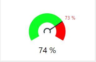 74% (callout value/promotion %); 73% (target value/national avg)