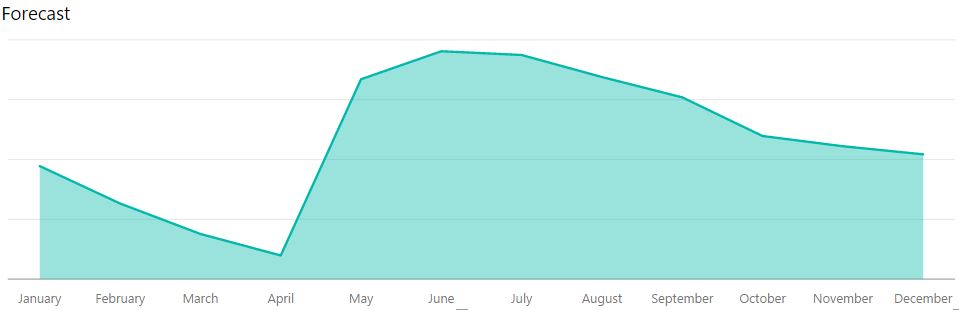 Solved: Problems sorting correctly by date - Microsoft Fabric Community