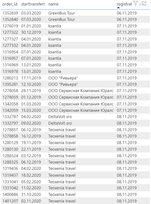 Solved: Calculate the number of orders starting from the r ...