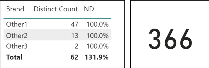 Solved: Sum/Total of distinct values - Microsoft Fabric Community