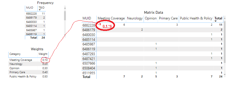 How to mutiply data for the matrix table - Microsoft Fabric Community