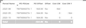 Amount in October is 0 yet the PO offset measure is showing -564