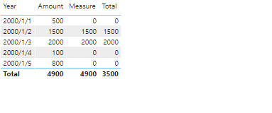 Wrong column total in matrix table with months Microsoft Fabric