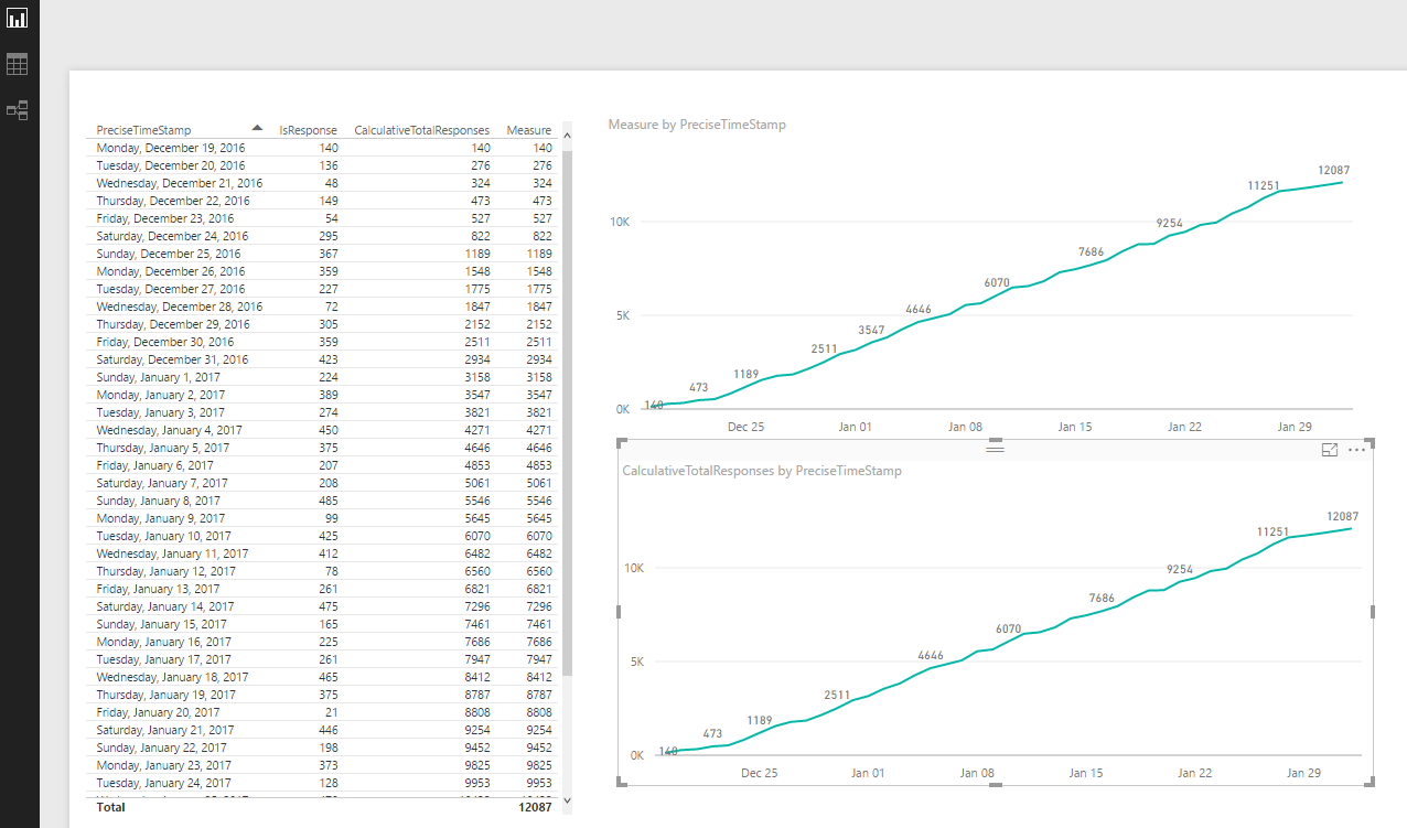 Solved: How to Plot a graph for Cumulative Data ? - Microsoft Fabric ...