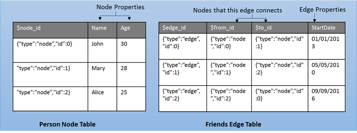 Working with SQLGraph - SQL Server 2017 - Microsoft Fabric Community