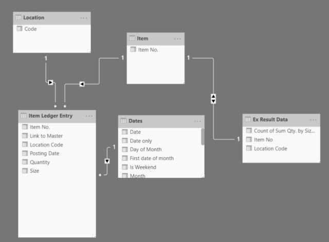 Data Model