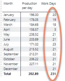 Solved: Total days for the year (not filtered by month) - Microsoft ...