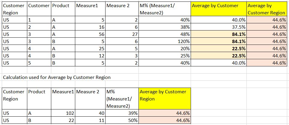 Solved: Average based on Groups - Microsoft Fabric Community