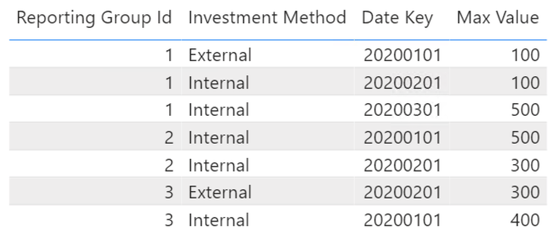 Solved: Max group by id and date key - Microsoft Fabric Community