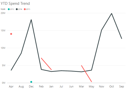 Solved: line chart not representing zero values - Microsoft Fabric ...