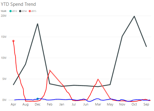 Solved: line chart not representing zero values - Microsoft Fabric ...