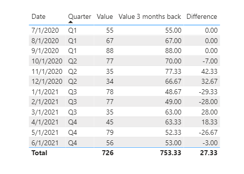 Solved: Showing sum of 3 months back for the next two year ...