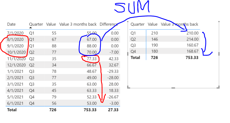 Solved: Showing sum of 3 months back for the next two year ...