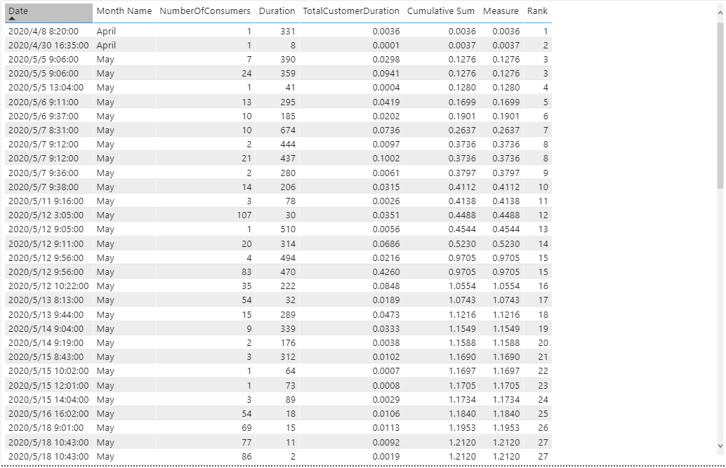 Solved: Cumulative sum by month does not produce the right ...
