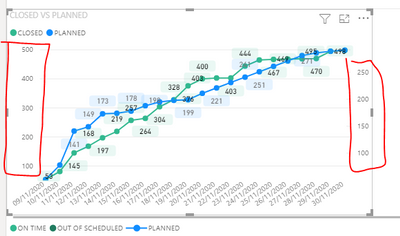 Solved: Issue with two axis on line chart - Microsoft Fabric Community