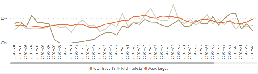 Line chart to always show latest 52 weeks based on... - Microsoft ...