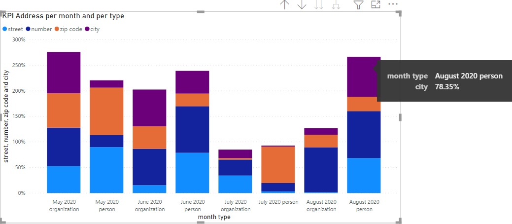 Solved: Stacked bar chart with two different shared axis - Microsoft ...