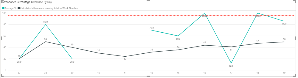 Solved: Weekly Rolling average for already calculated meas ...