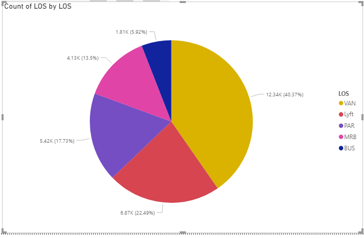 Line graph of percentage of monthly total, by type - Microsoft Fabric ...