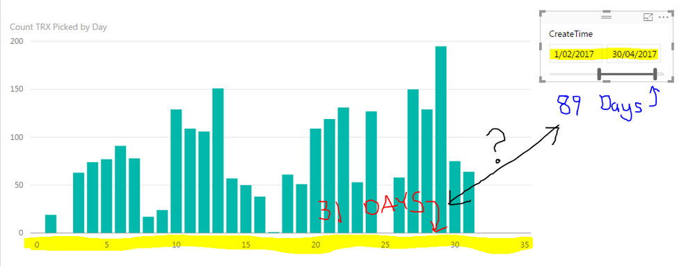 Power BI, Days view issue.PNG