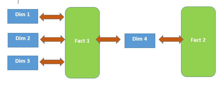 Joining multiple fact tables - Microsoft Fabric Community