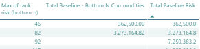 selected value set at 3 - only shows first 2 of bottom n