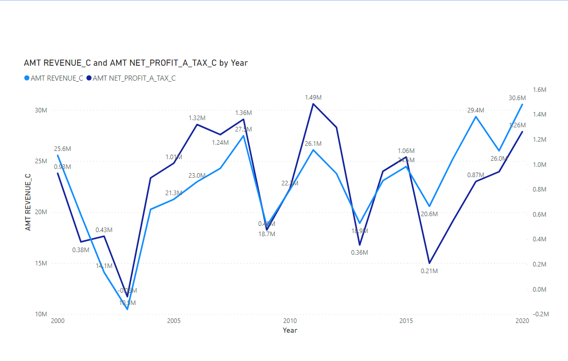 How to plot Revenue vs Net Profit ? - Microsoft Fabric Community